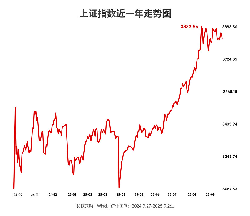 A股探底回升，多只科技主题基金领涨