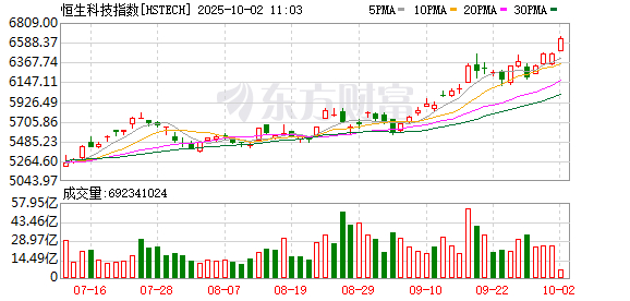 超万亿元资金南下，港股通科技ETF（513860）上周“吸金”近6600万元，机构上调2026年港股的目标价区间