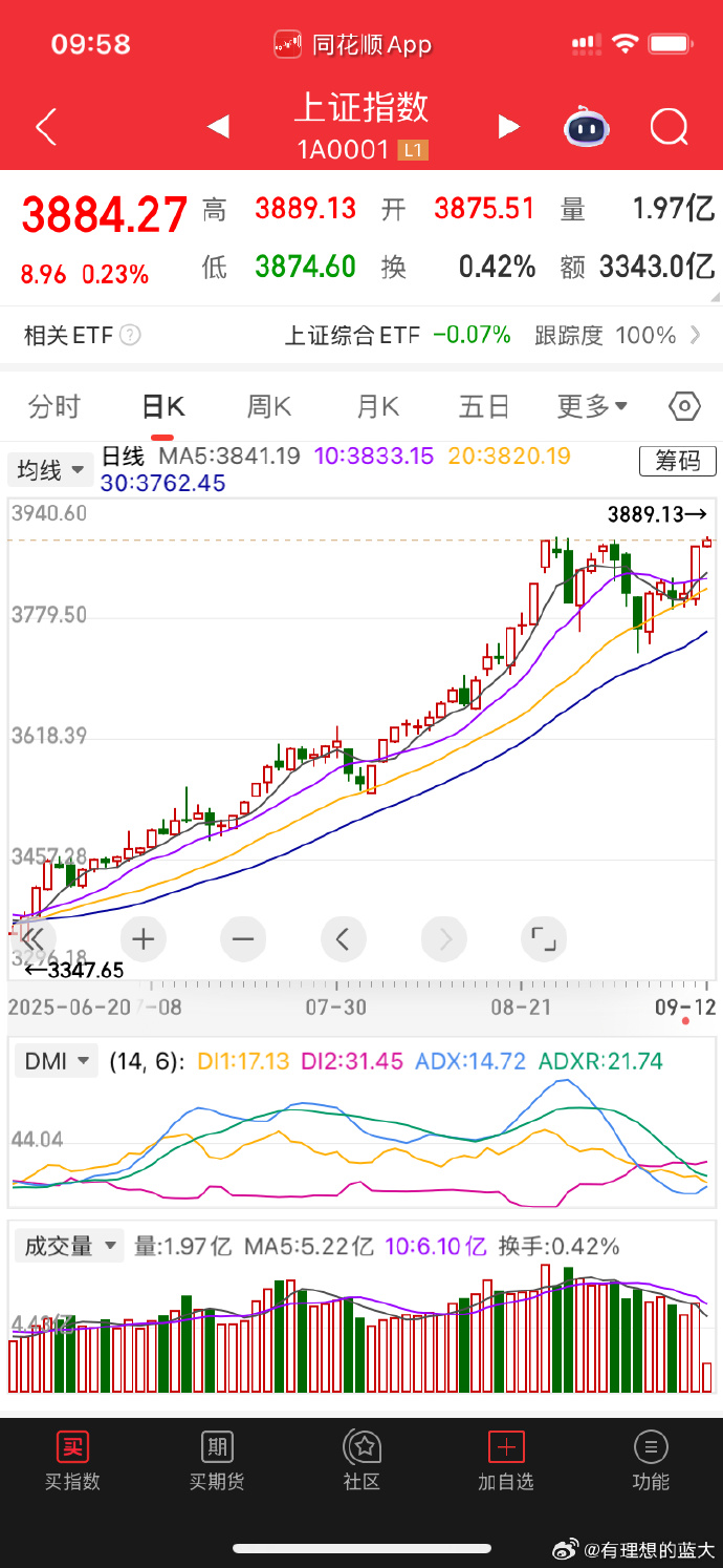 A股融资余额创逾十年新高 上证指数创今年以来新高