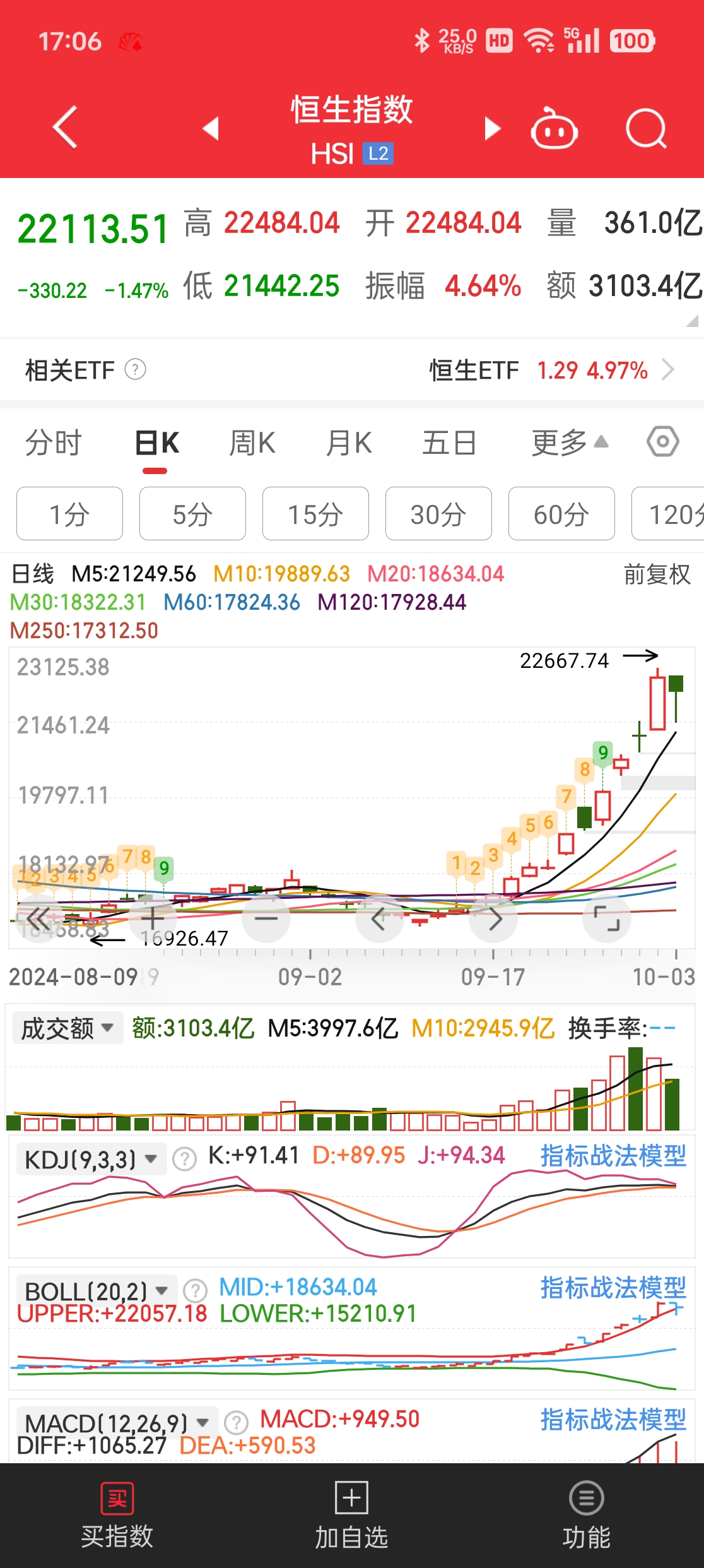 A股震荡走强，超10只基金单日涨超5%