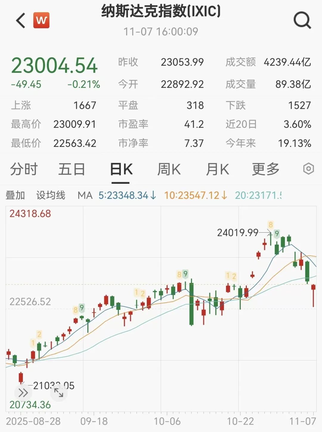 高盛资管:美股“七巨头”或加剧分化 新兴市场明年有望跑赢大盘