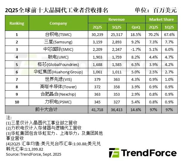 欢聚集团：第三季度收入5.4亿美元 环比增长6.4%