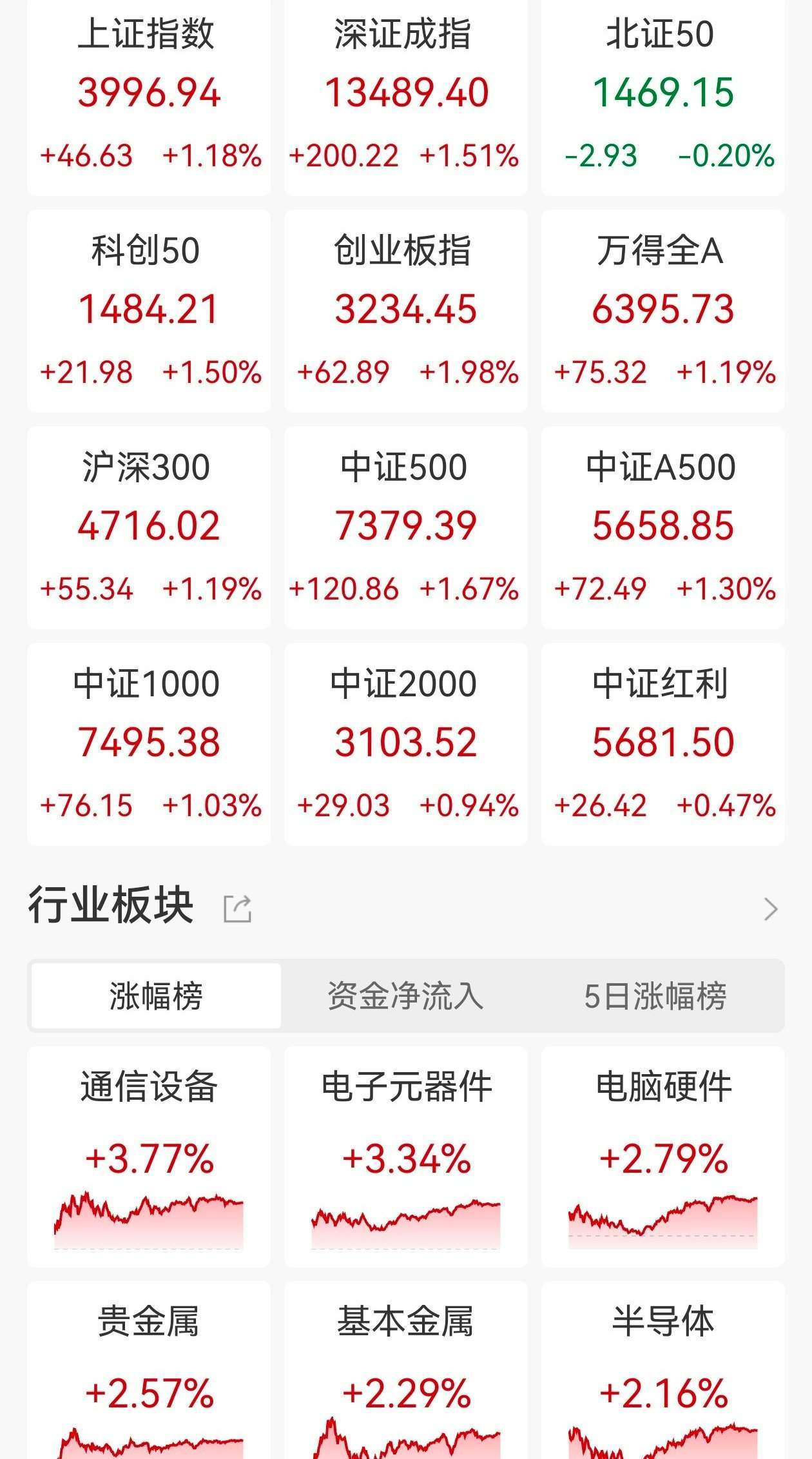 A股收评:创业板指冲高回落跌1% 锂电等热门板块集体调整