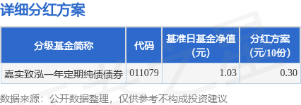 公告速递：嘉实安泽一年定期纯债债券基金调整大额申购业务
