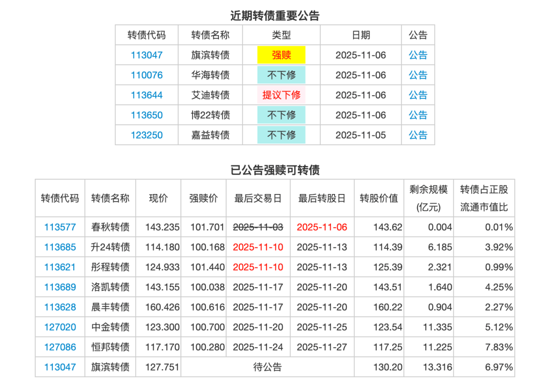 11月17日华海转债上涨0.81%，转股溢价率119.93%