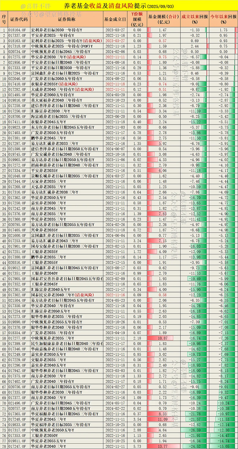 养老星球 | 前三季度20只养老目标基金收益超30%