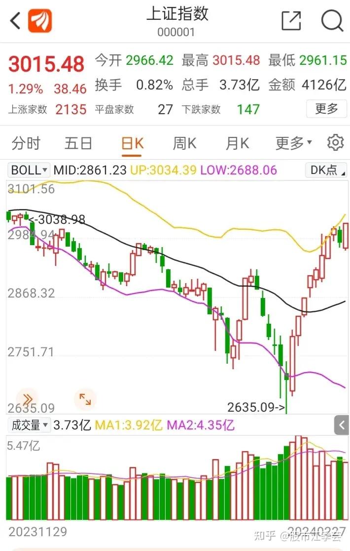 果然低开高走，沪指近百点反攻！今天，你抄到底了吗