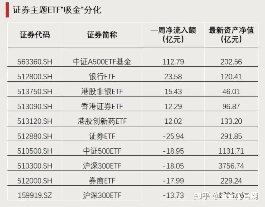 ETF规模速报 | 银行ETF净流入超14亿元，沪深300ETF净流出近23亿元
