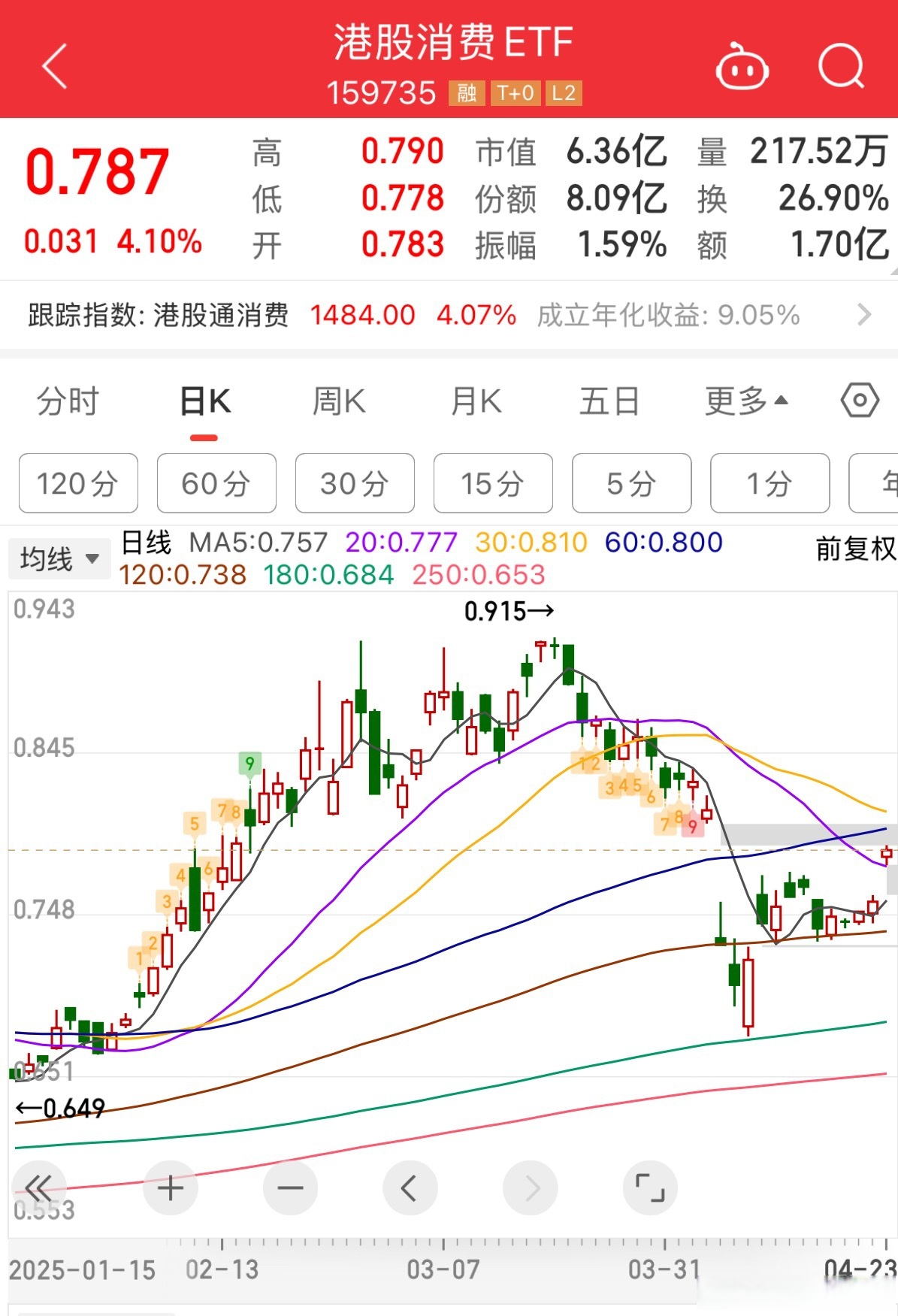 行业ETF风向标丨医药产业链ETF成交显著放量，多只创新药ETF半日涨幅超2%