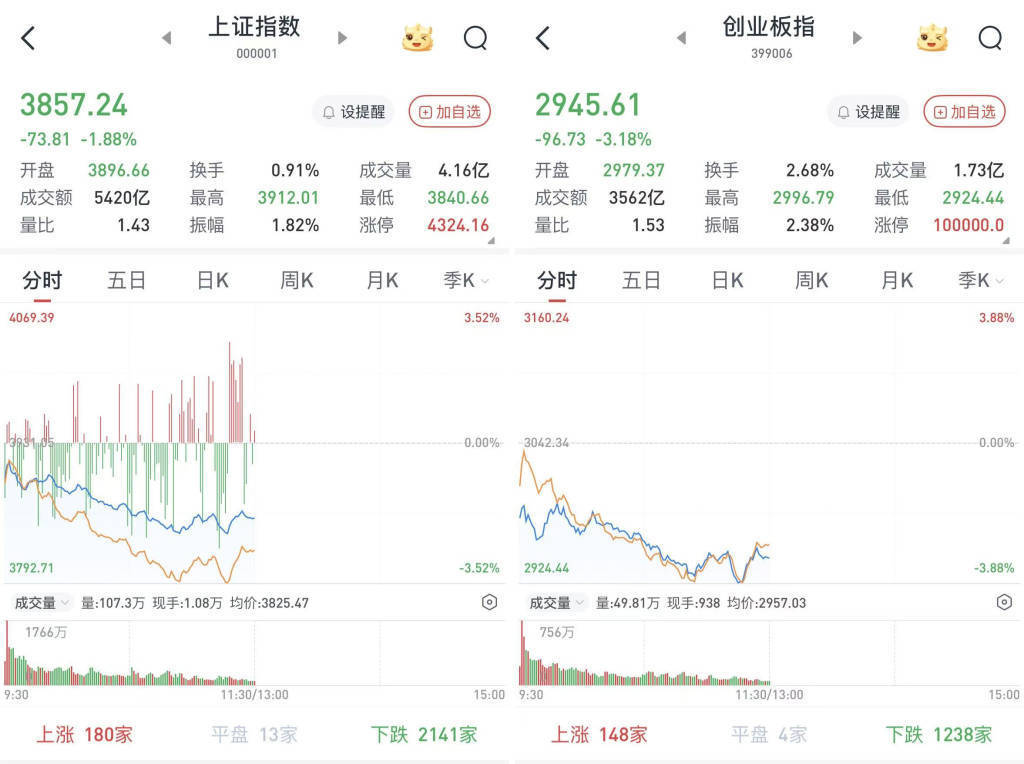沪指重返3900点，两市成交额却创近一月新低！见底信号出现了？