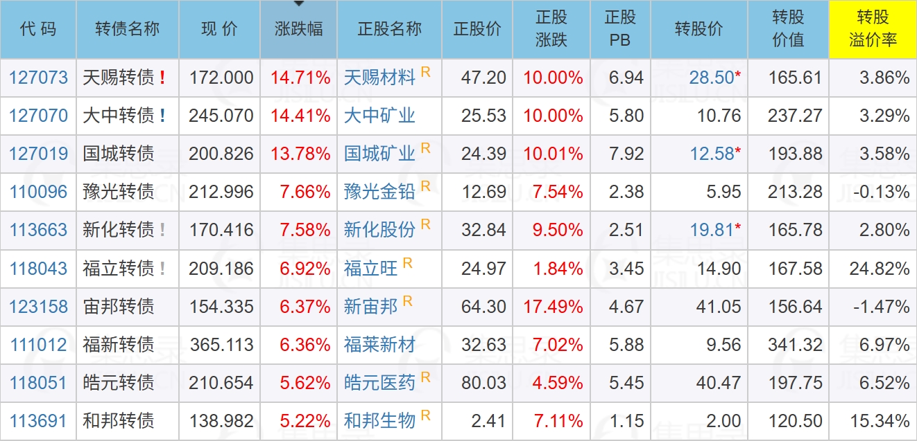 11月25日和邦转债上涨1.08%，转股溢价率21.25%