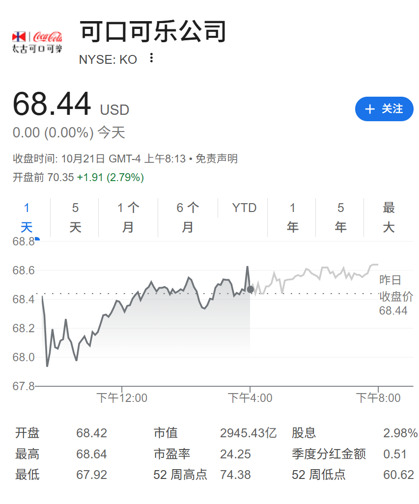 可口可乐三季度营收124.55亿美元 无糖可口可乐销量全球增长14%