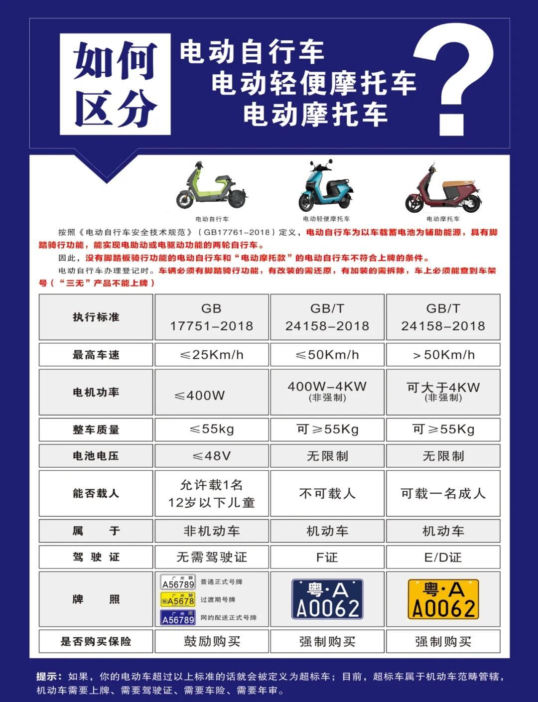 “旧国标”电动自行车全面停售，将迎来哪些变化?