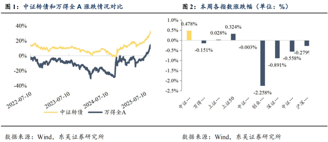 1月8日财通转债下跌0.89%，转股溢价率27.88%