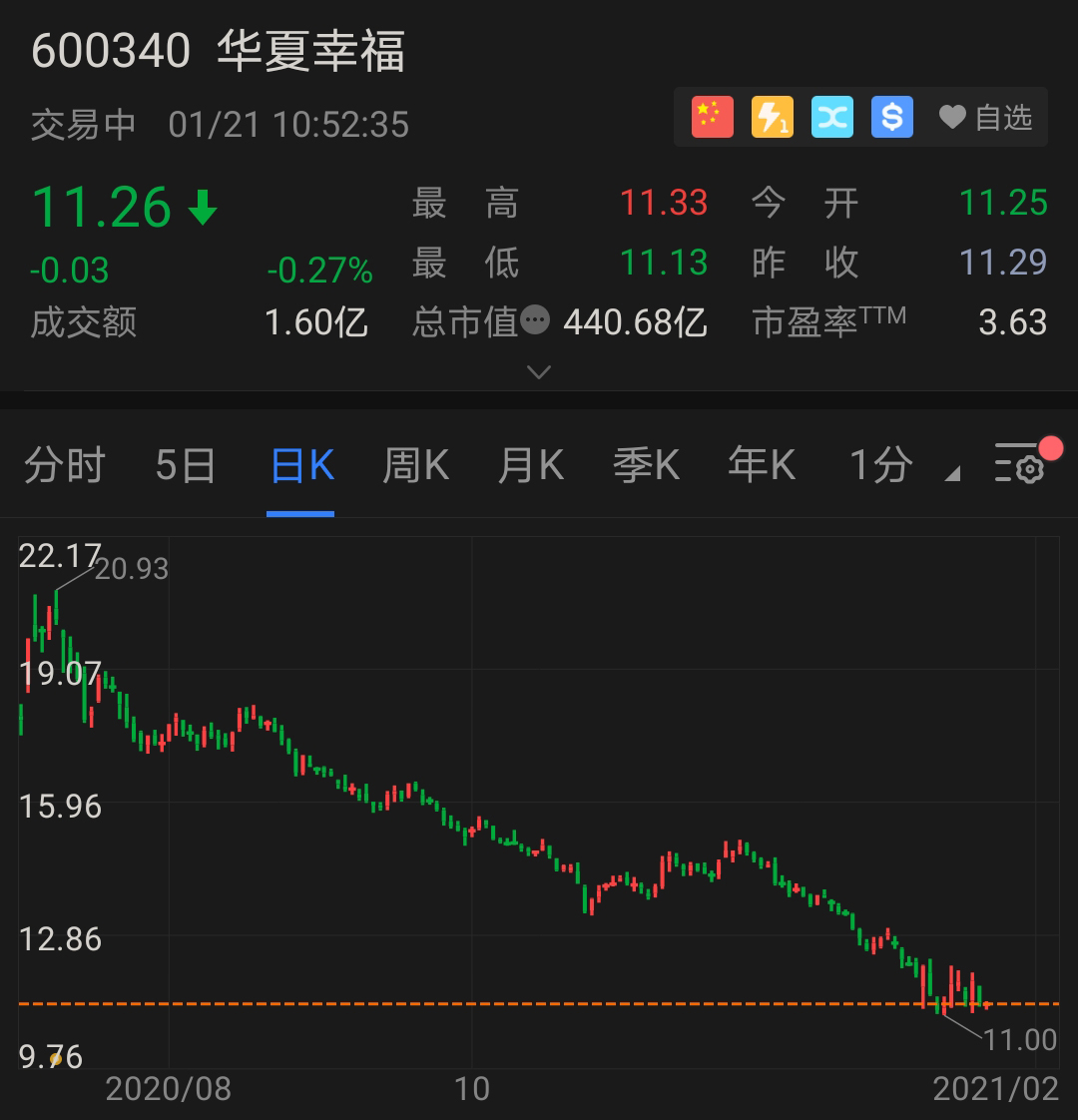 华夏幸福一字板跌停 股票可能被实施退市风险警示