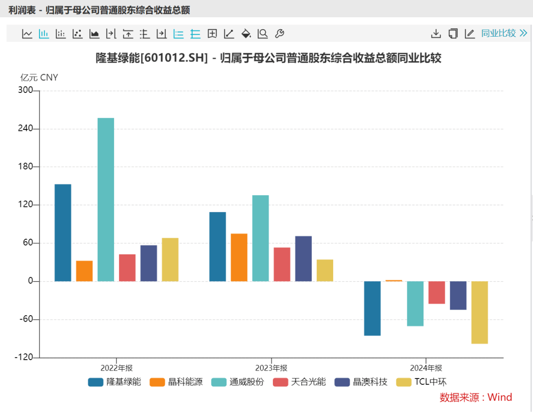 内卷中苦战，全球前四大光伏组件制造商半年合亏超百亿