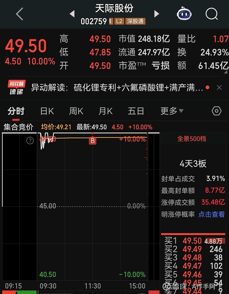 天际股份控股股东等2天减持870万股 套现1.45亿元