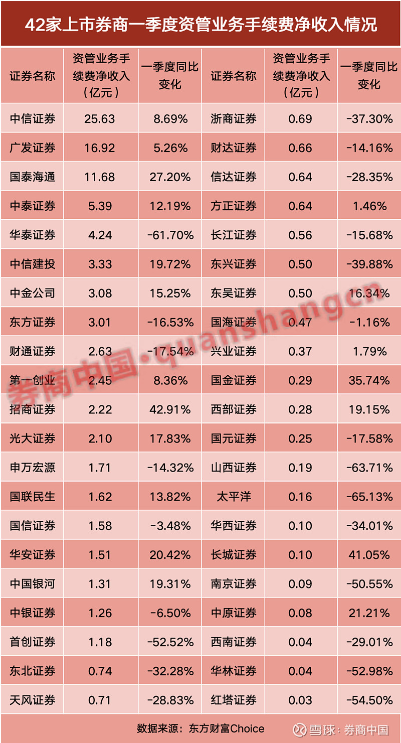 年内券商境内发债规模同比增长逾66%