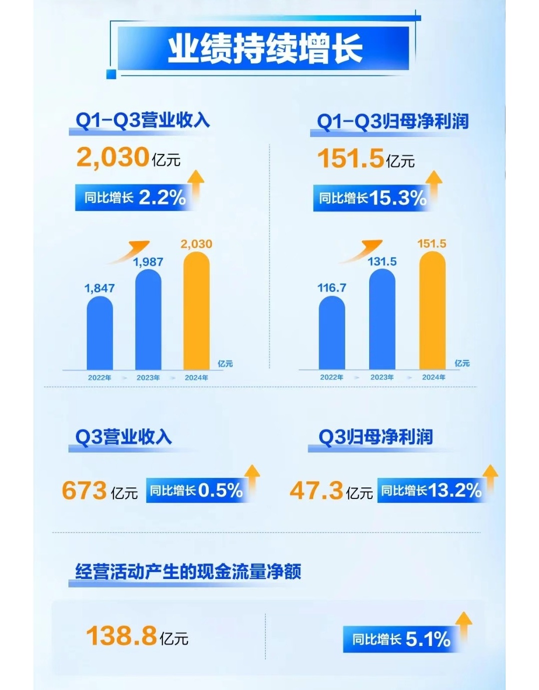 上市公司海外收入稳健增长 凸显外贸出口韧劲