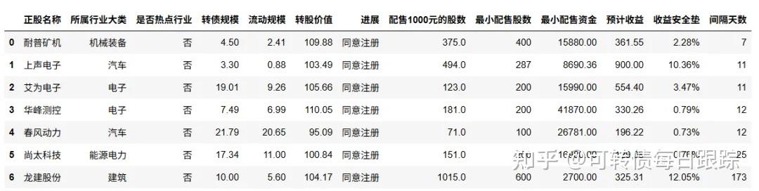 1月14日利扬转债上涨5.61%，转股溢价率29.4%