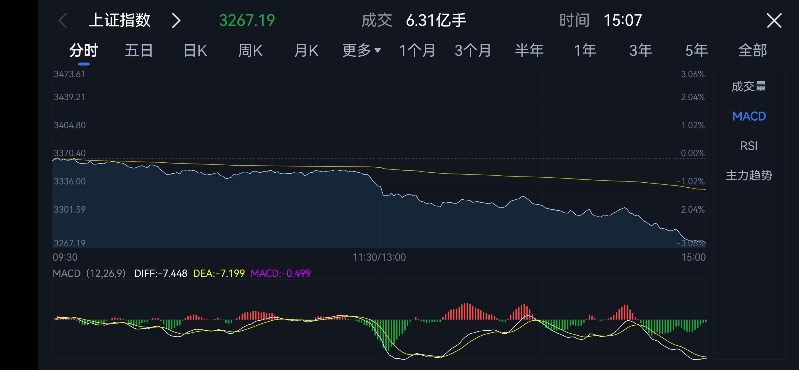 A股连续回调，6只基金单日跌逾3%
