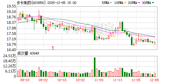 步长制药：子公司入选陕西省先进级智能工厂标杆项目