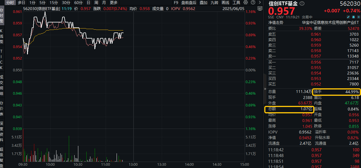行业ETF风向标丨证券ETF大幅放量，两只通信ETF半日涨幅超6%