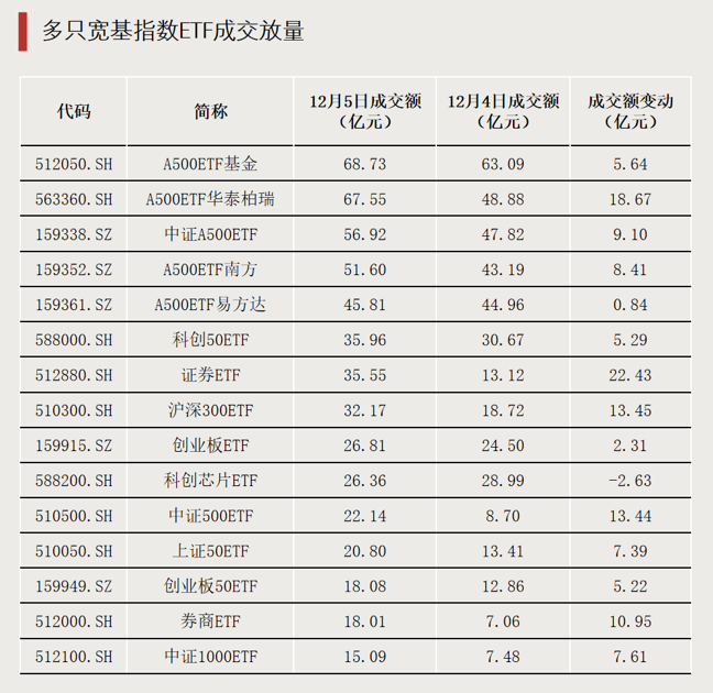 行业ETF风向标丨证券ETF大幅放量，两只通信ETF半日涨幅超6%