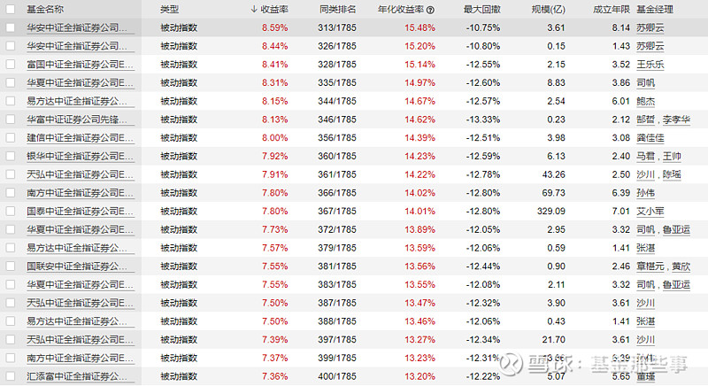 基金业薪酬改革征求意见；首批北证50成份指数基金最高赚超66%