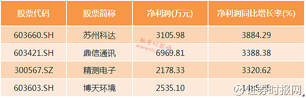 PCB行业量价齐升 多家龙头企业去年业绩报喜
