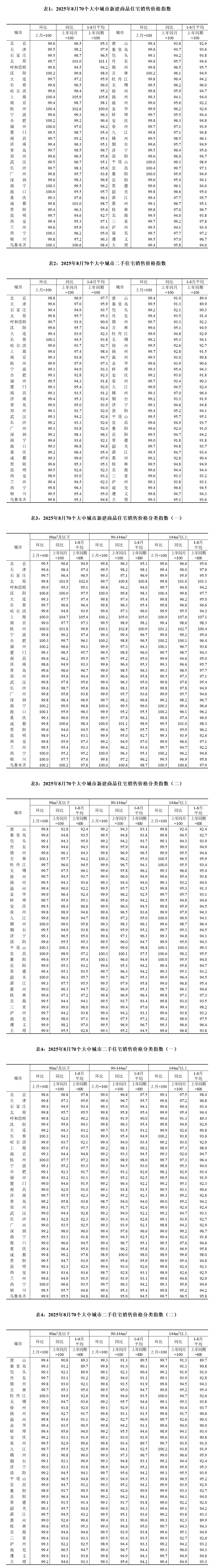 国家统计局：11月70个大中城市商品住宅销售价格环比总体下降