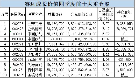 睿远基金傅鹏博最新重仓股新进迈为股份，增持寒武纪
