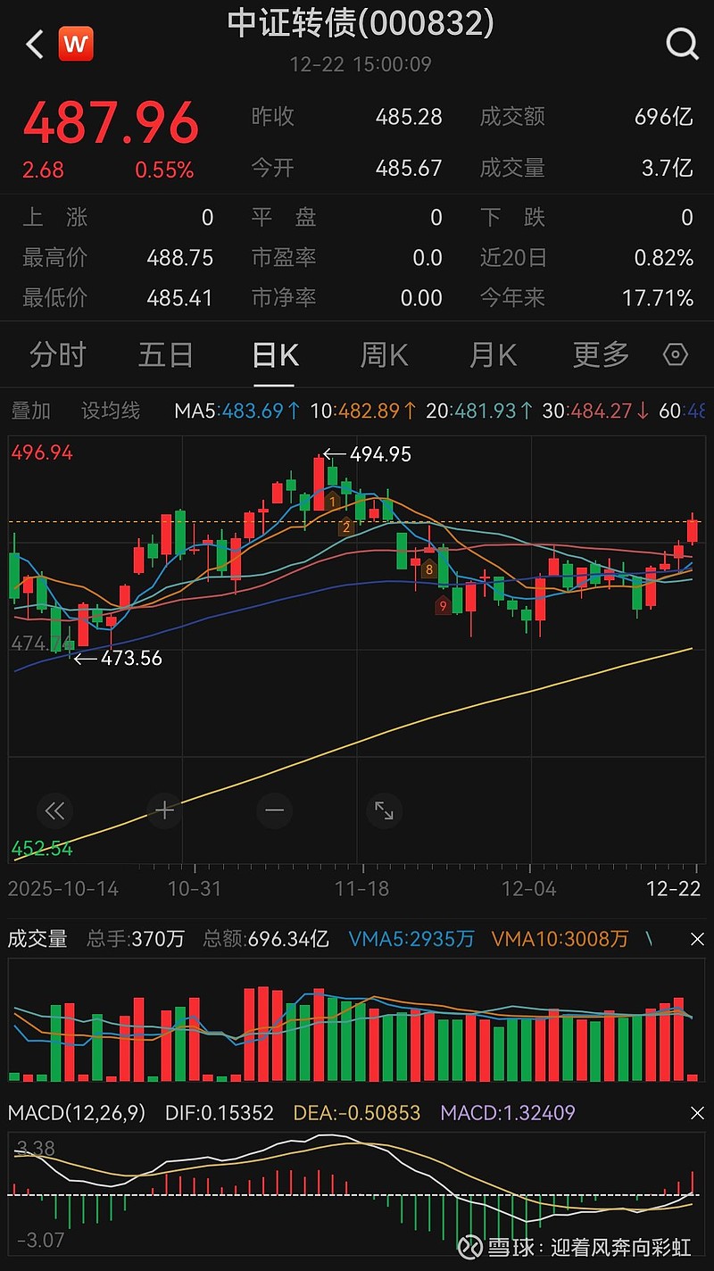 1月22日神马转债下跌0.09%，转股溢价率24.17%