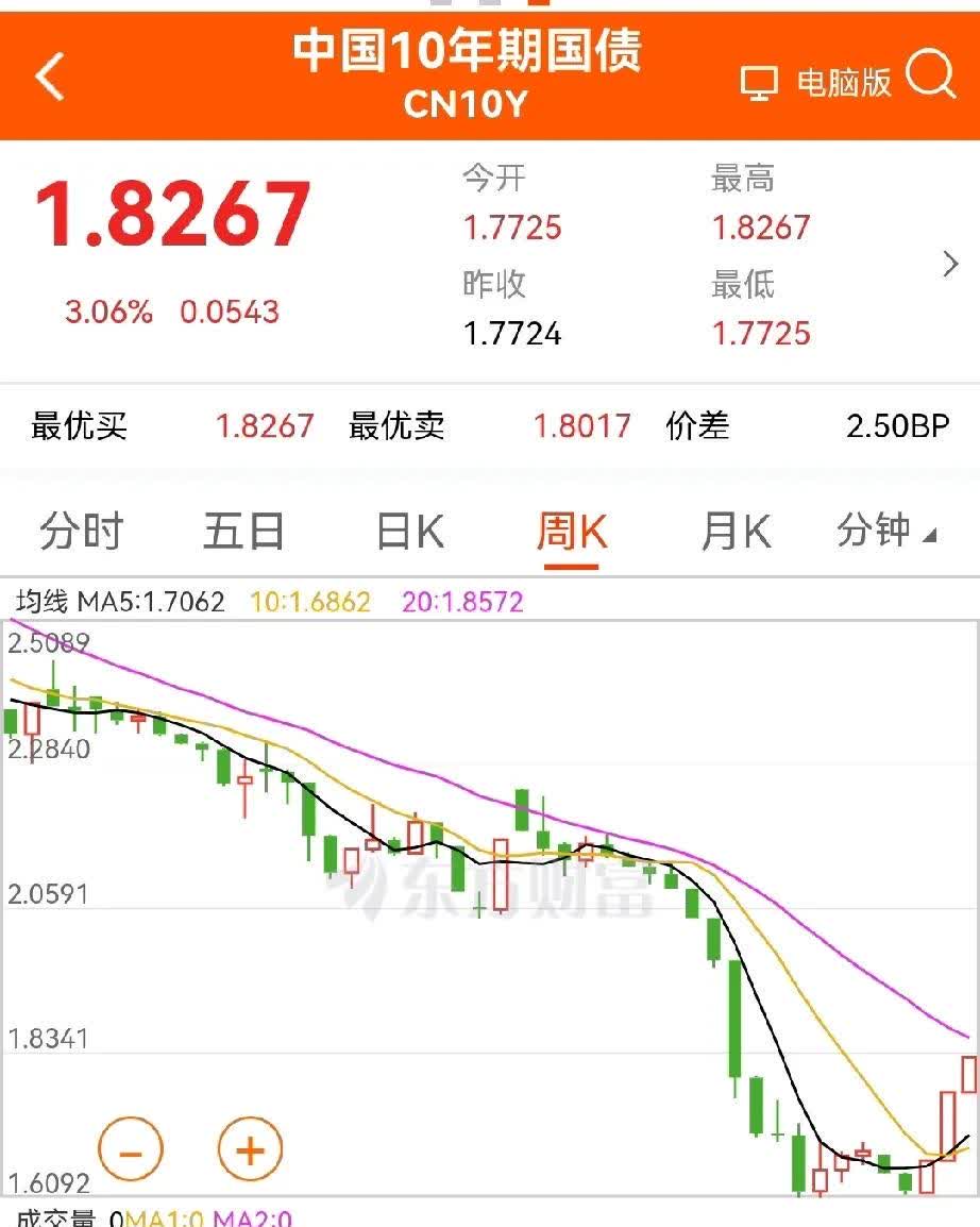 日本国债收益率创30年新高 10年期收益率突破2.3%