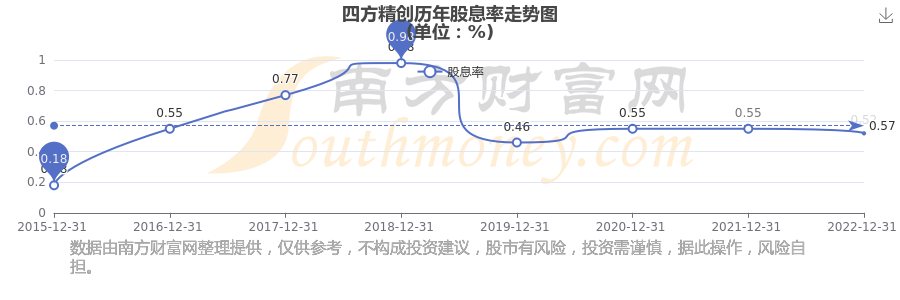 四方精创实控人周志群6天减持530.64万股 套现2.17亿