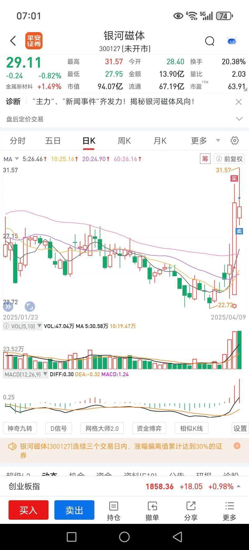 四方精创实控人周志群6天减持530.64万股 套现2.17亿