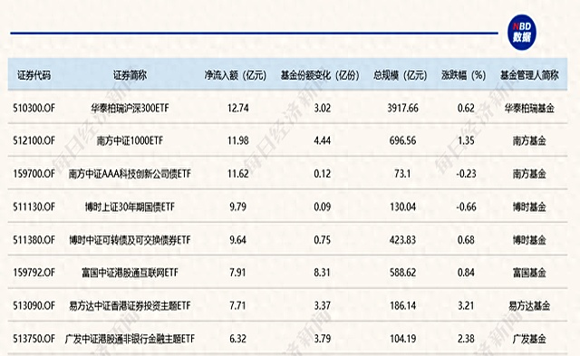 ETF规模速报 | A500ETF华泰柏瑞、科创芯片ETF昨日净流入均超6亿元