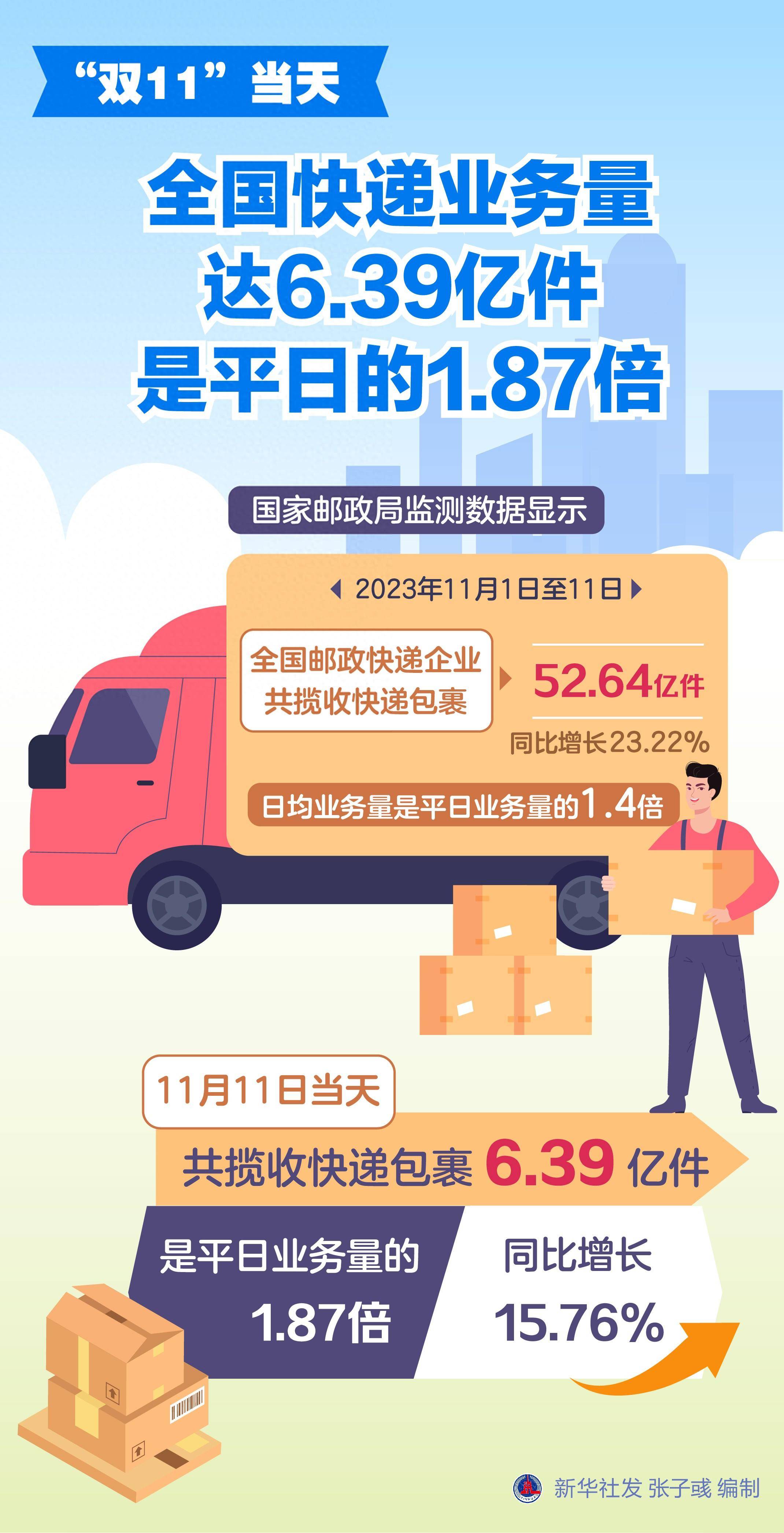 前11月我国快递业务量超1800亿件 现存相关企业超131.5万家