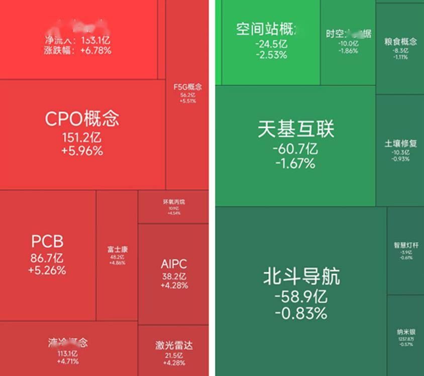 14个交易日CPO指数狂飙近35%，究竟是基金抱团炒作，还是真有逻辑支撑？