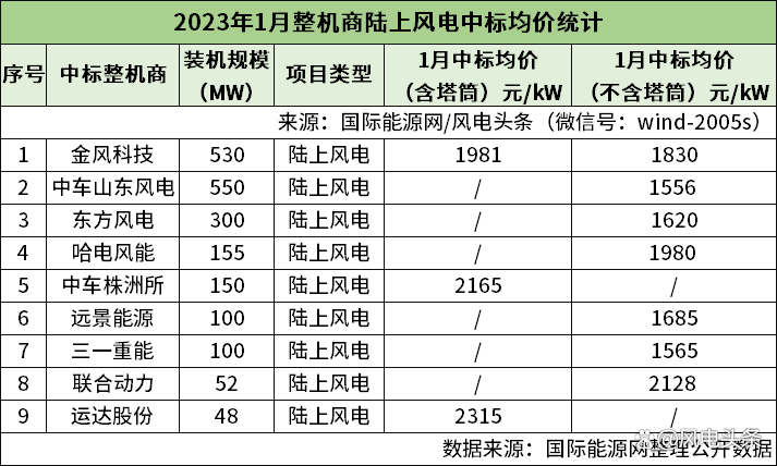 中国风电上半年新签订单80GW，机构预计全年营收将创新高