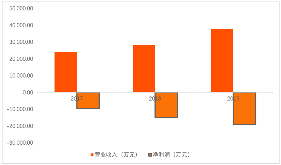 青云科技连亏8年1期 2021年上市募资7.6亿元