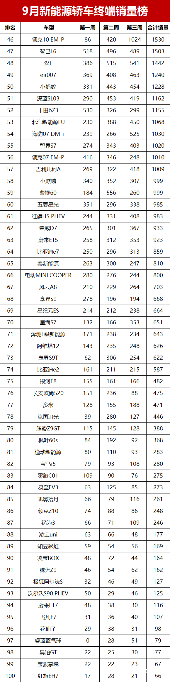 造车新势力1月销量承压 环比平均降幅达38%