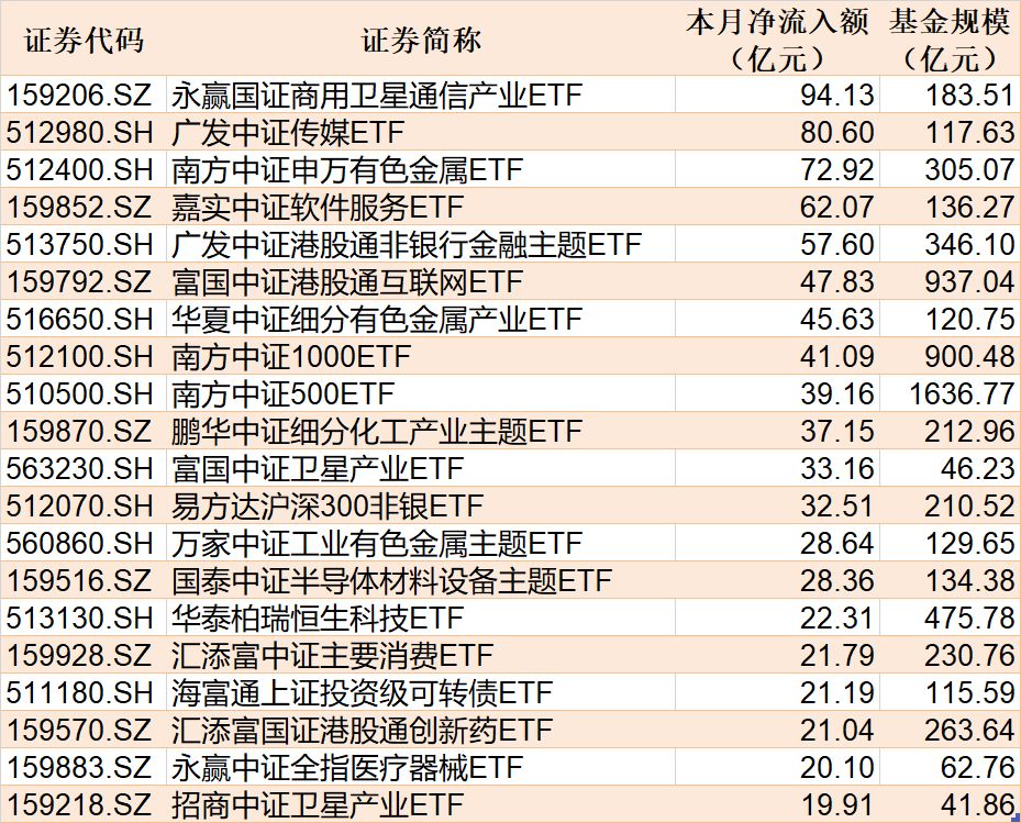 ETF规模速报 | 沪深300ETF净流入超23亿元，科创芯片ETF净流出超6亿元
