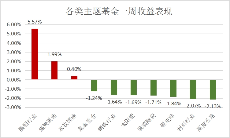 北证50逆势上涨！相关主题基金有的年内业绩已翻倍，但首尾差距明显