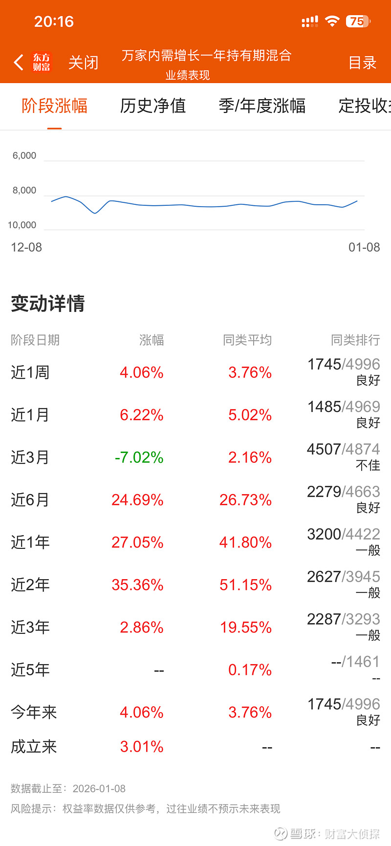 市场表现分化，5只基金单日涨超3%