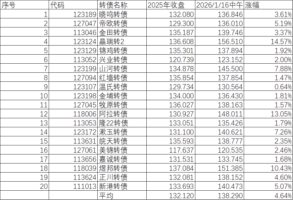 1月15日煜邦转债下跌0.75%，转股溢价率14.49%