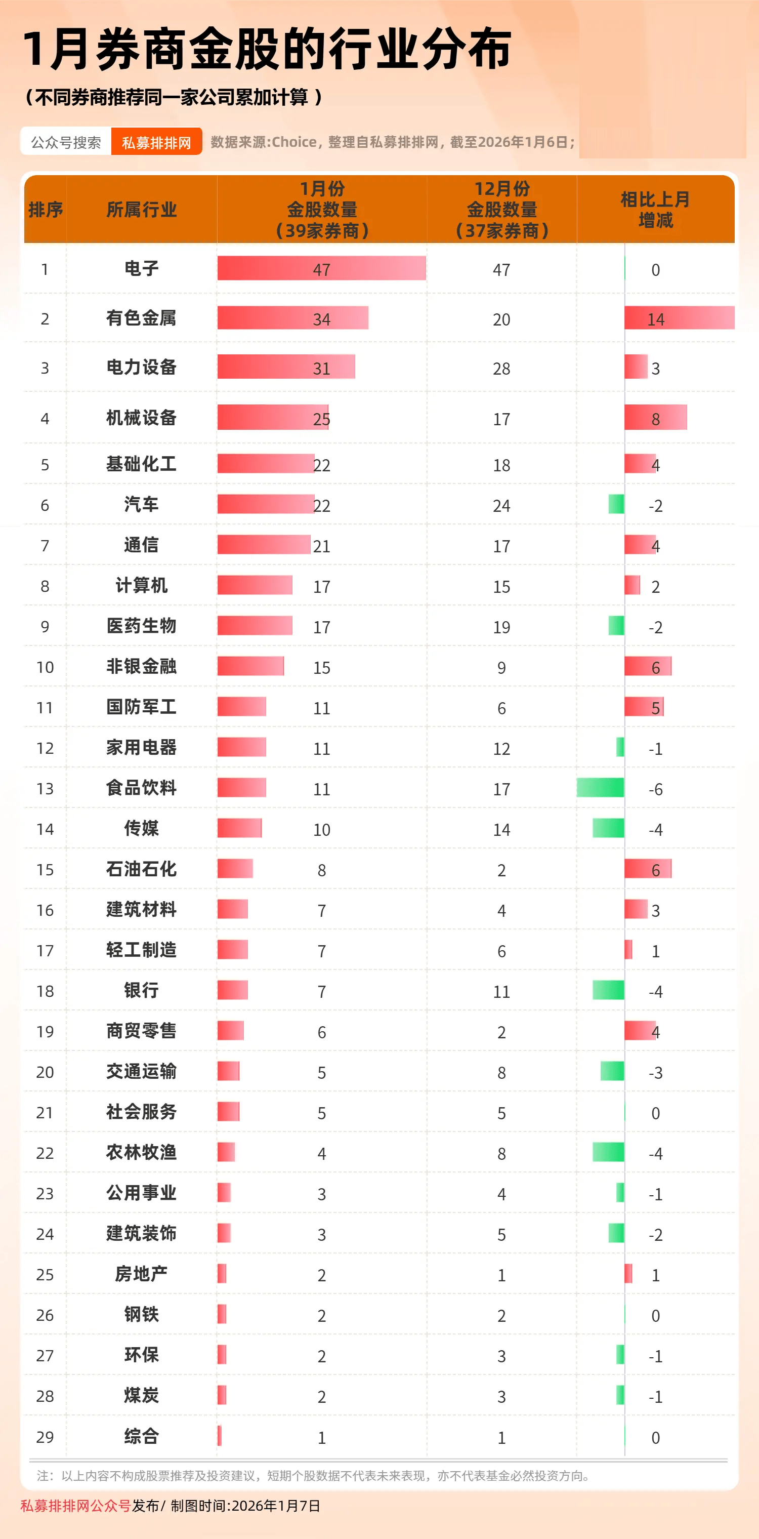 券商10月金股出炉：有色金属成增配最多行业，非银金融减配较多