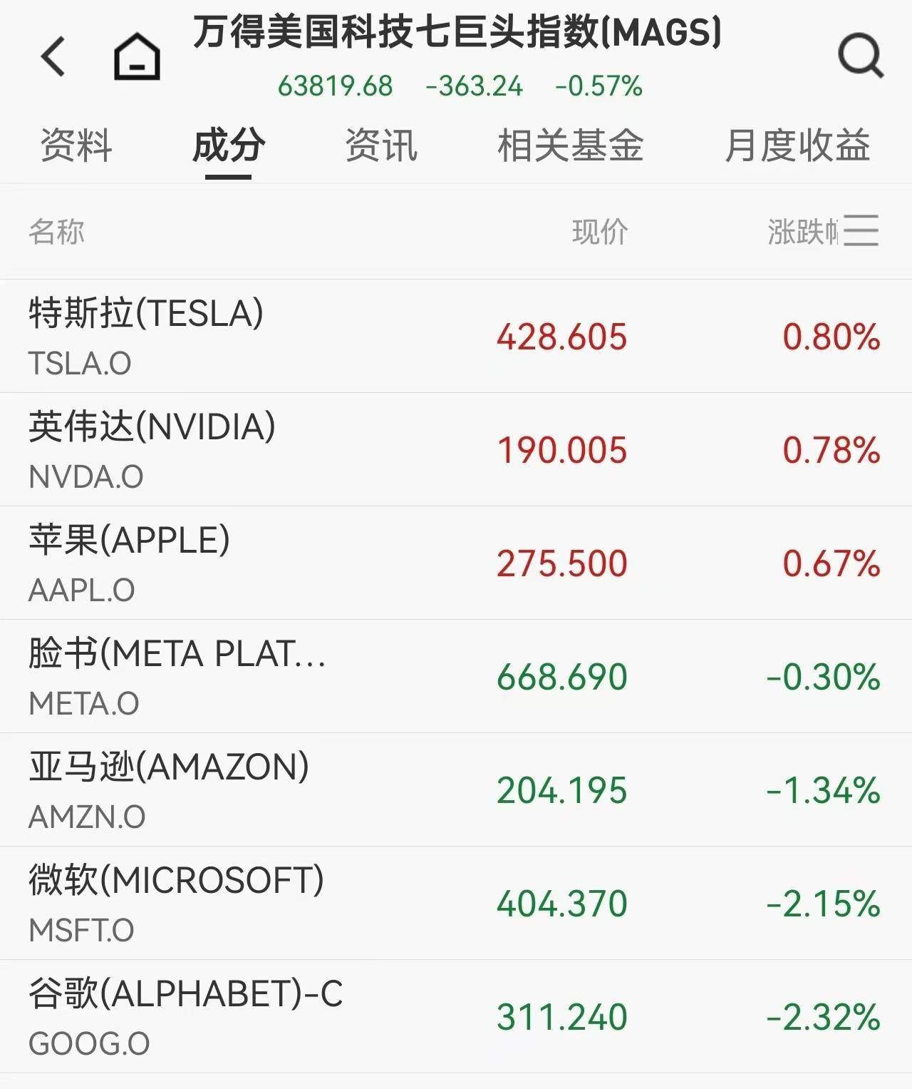美股承压回落 板块分化加剧