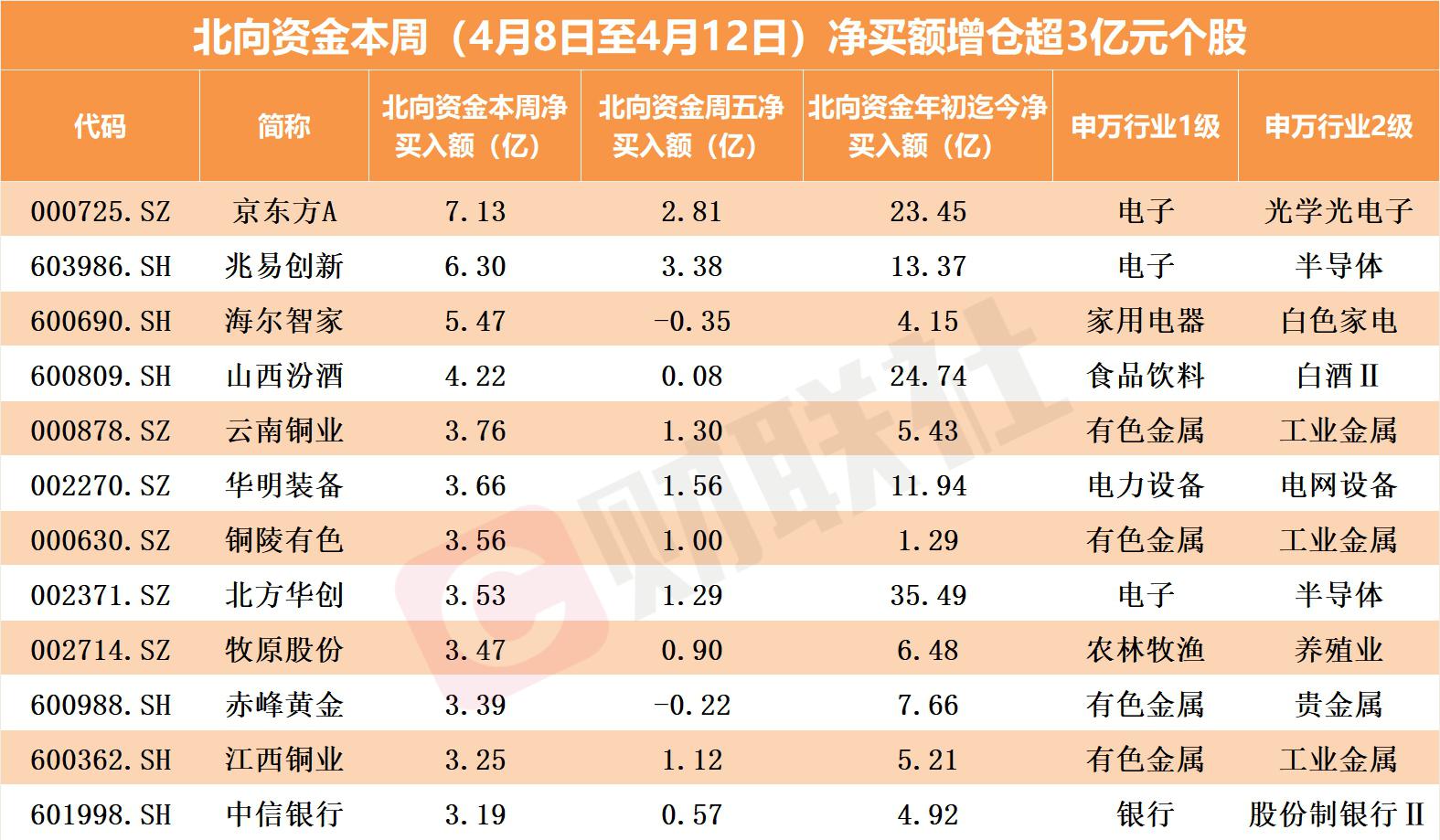 北向资金三季度持仓曝光：宁德市值第一，京东方A获增持股数最多