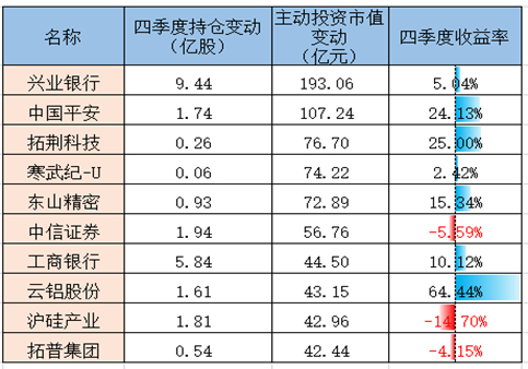 北向资金三季度持仓曝光:宁德市值第一,京东方A获增持股数最多